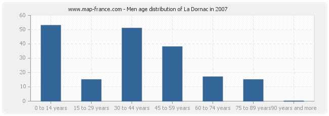 Men age distribution of La Dornac in 2007